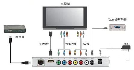 机顶盒连接电视机的方式及操作方法(机顶盒连接电视机的方式及操作方法视频)缩略图